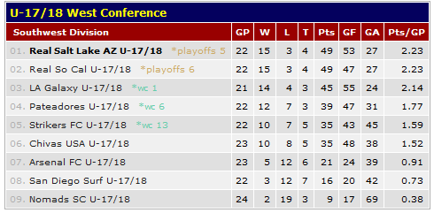 Division Standings